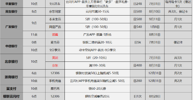 2020-7-10日周五薅羊毛刷卡指南
