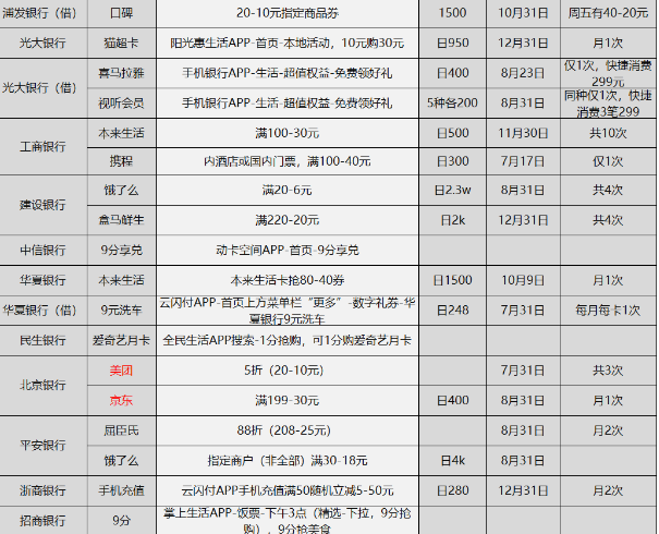 2020-7-16日周四银行刷卡薅羊毛优惠活动分享