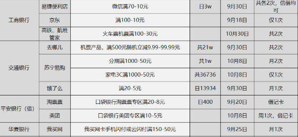 2020-9-10日周四各家银行刷卡薅羊毛活动汇总分享