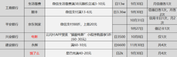 2020.9.25日周五各家银行优惠活动，刷卡薅羊毛活动