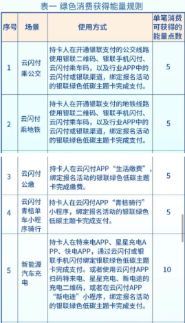 银联绿色低碳主题卡活动
