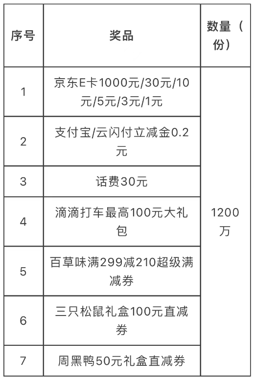 邮储银行借记卡微信消费达标抽最高1k元京东卡（周周刷）